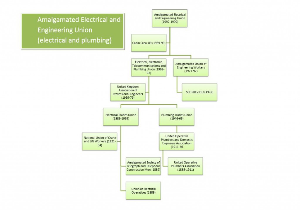 AEEU electrical and plumbing family tree