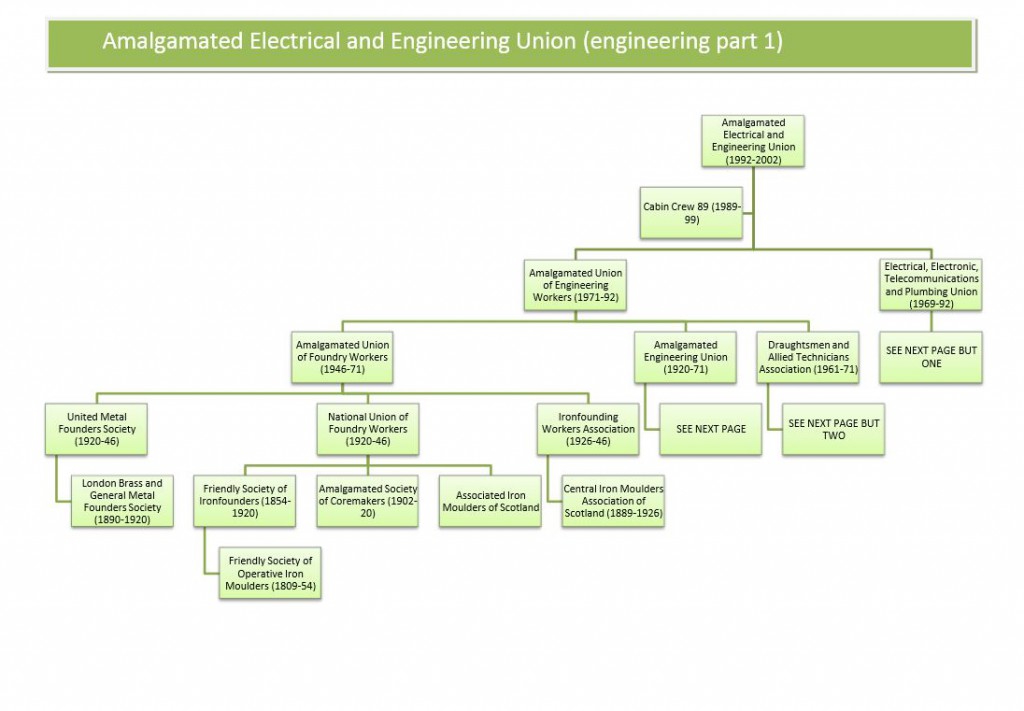 Amalgamated Electrical and Engineering Union (part 1)