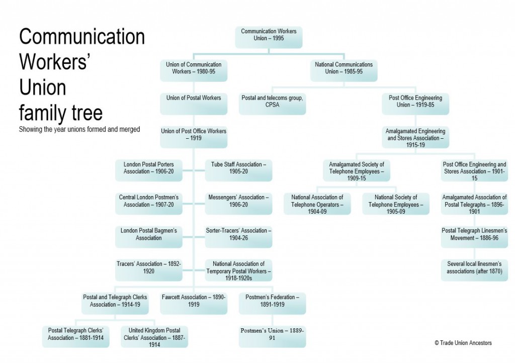 CWU family tree image