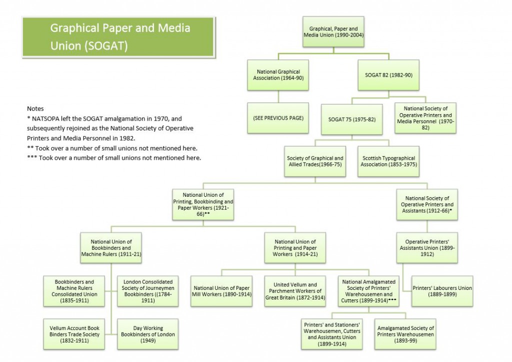 GPMU SOGAT family tree