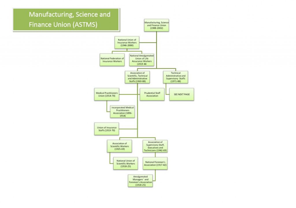 MSF ASTMS family tree