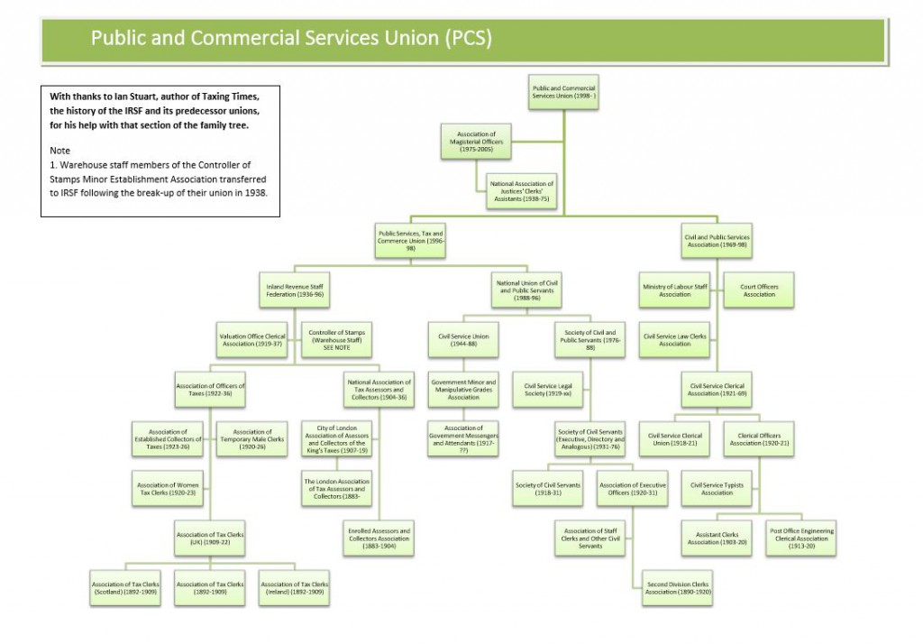 PCS family tree