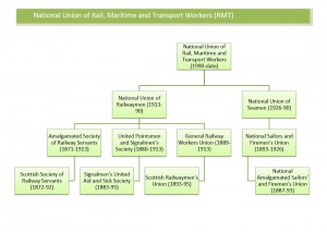 RMT family tree