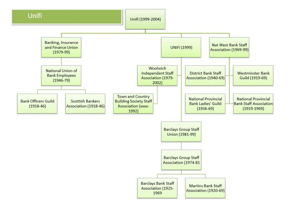 UNIFI family tree