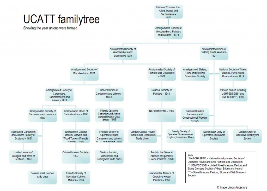 ucatt family tree
